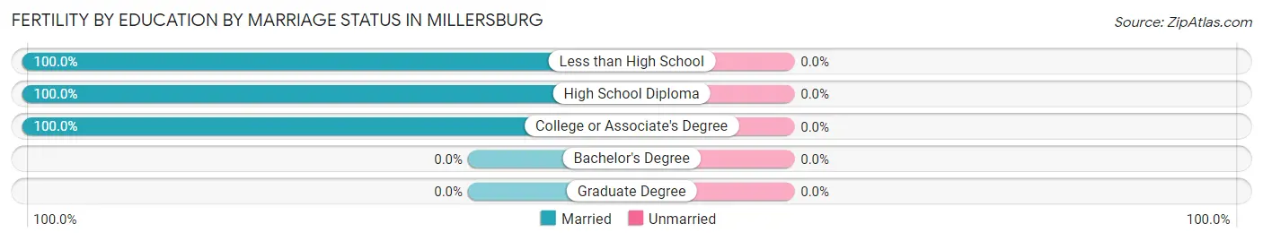 Female Fertility by Education by Marriage Status in Millersburg