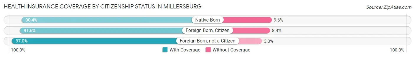 Health Insurance Coverage by Citizenship Status in Millersburg