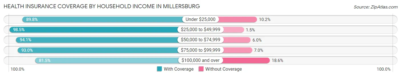 Health Insurance Coverage by Household Income in Millersburg