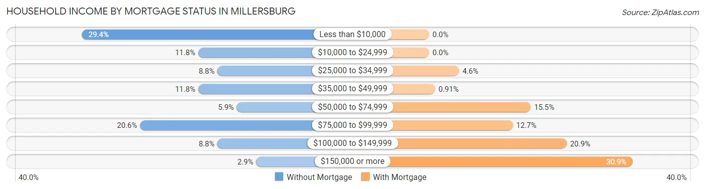 Household Income by Mortgage Status in Millersburg