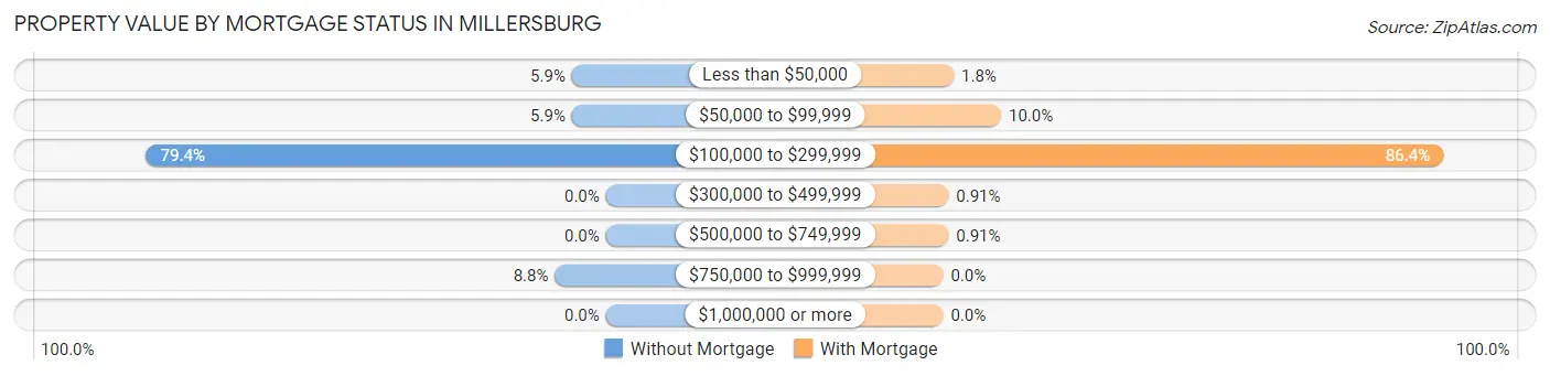 Property Value by Mortgage Status in Millersburg