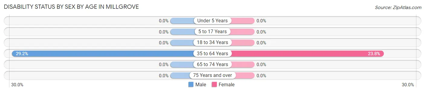 Disability Status by Sex by Age in Millgrove