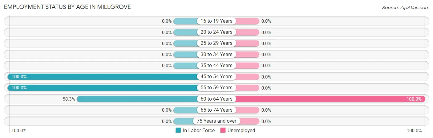 Employment Status by Age in Millgrove