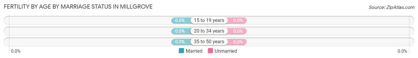 Female Fertility by Age by Marriage Status in Millgrove