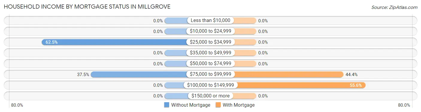 Household Income by Mortgage Status in Millgrove
