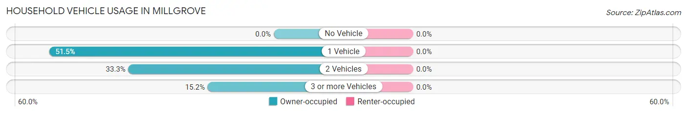 Household Vehicle Usage in Millgrove