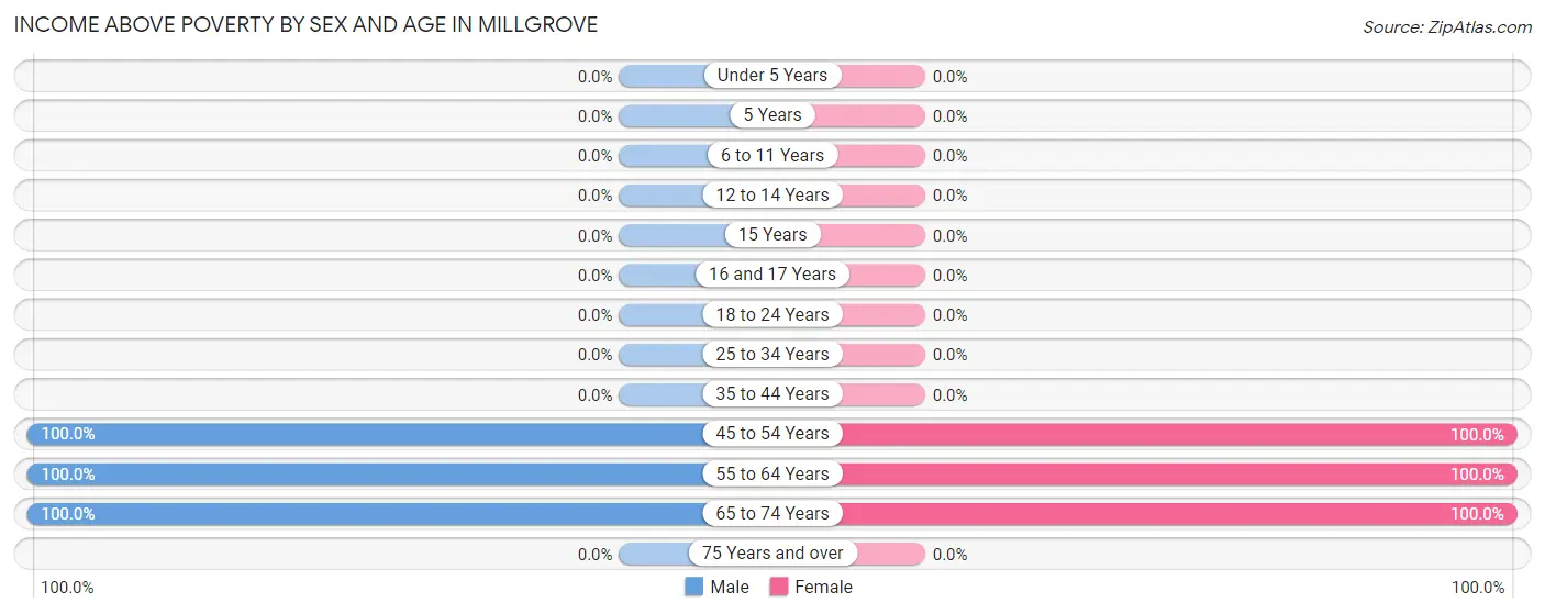 Income Above Poverty by Sex and Age in Millgrove