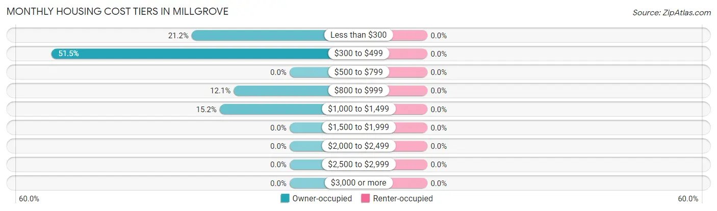 Monthly Housing Cost Tiers in Millgrove