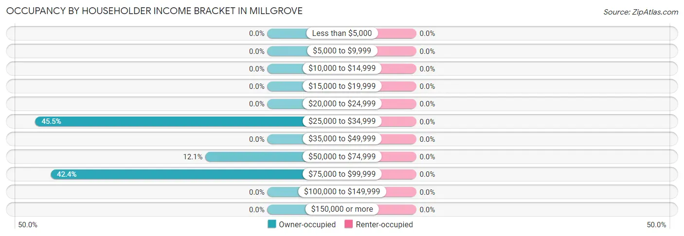 Occupancy by Householder Income Bracket in Millgrove