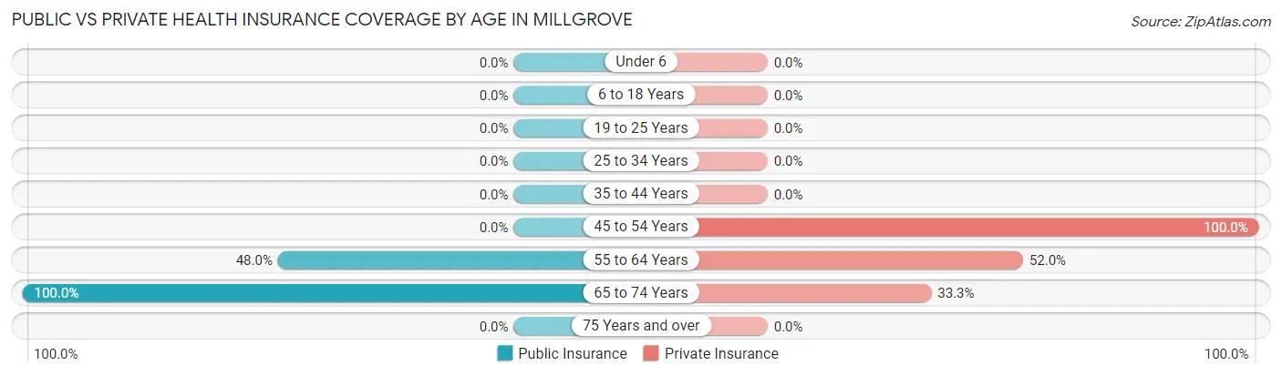 Public vs Private Health Insurance Coverage by Age in Millgrove