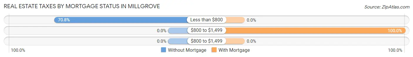 Real Estate Taxes by Mortgage Status in Millgrove