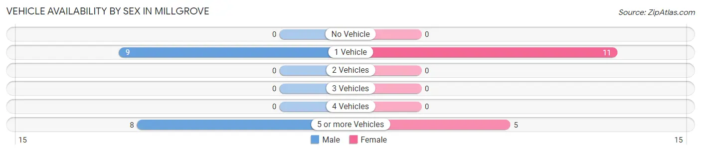 Vehicle Availability by Sex in Millgrove