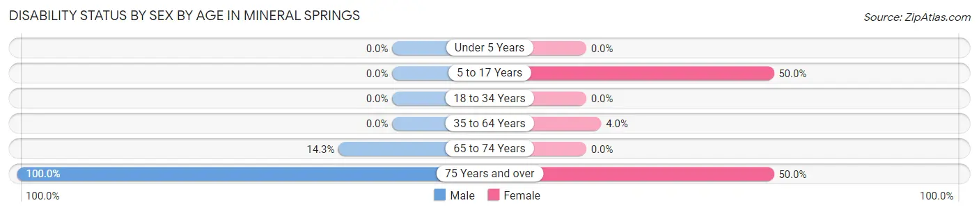 Disability Status by Sex by Age in Mineral Springs
