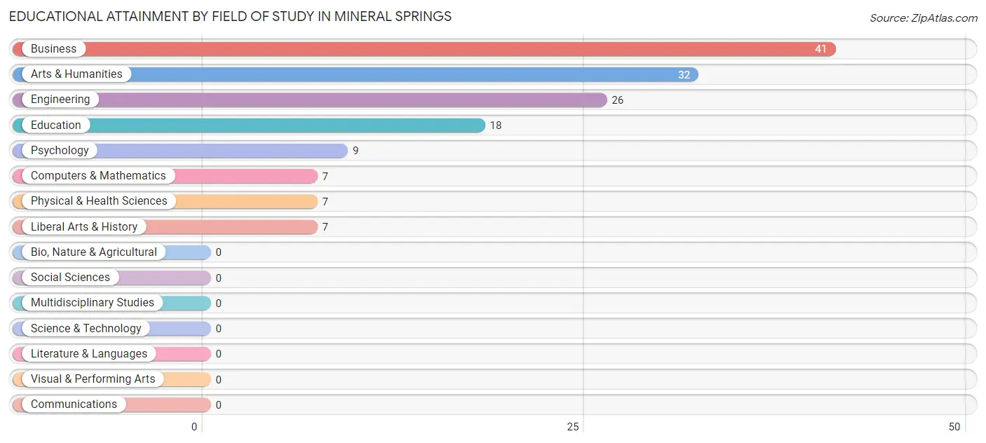 Educational Attainment by Field of Study in Mineral Springs
