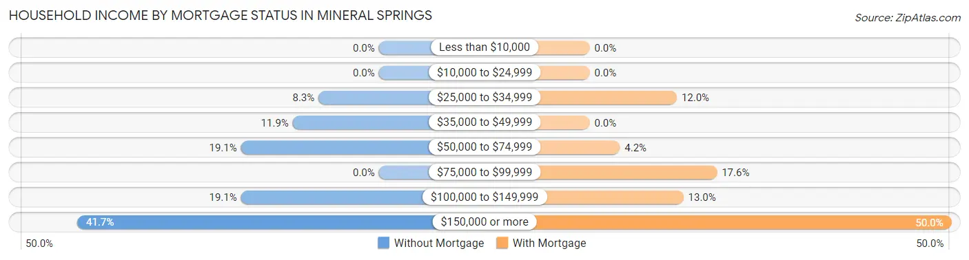Household Income by Mortgage Status in Mineral Springs