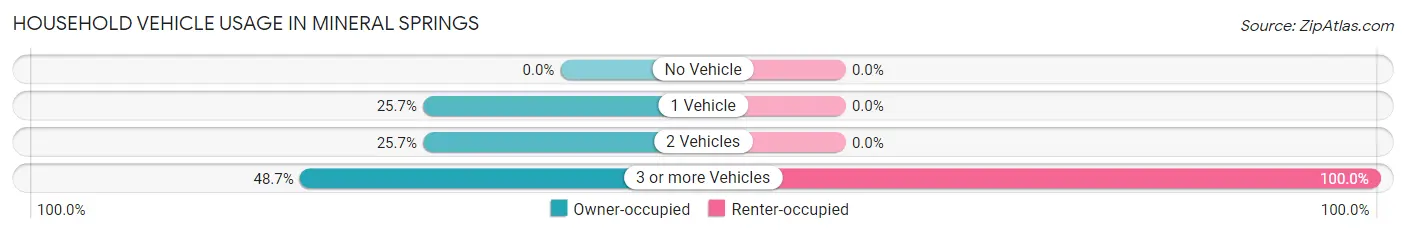 Household Vehicle Usage in Mineral Springs