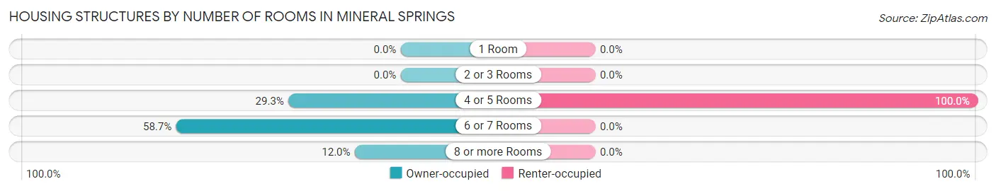 Housing Structures by Number of Rooms in Mineral Springs