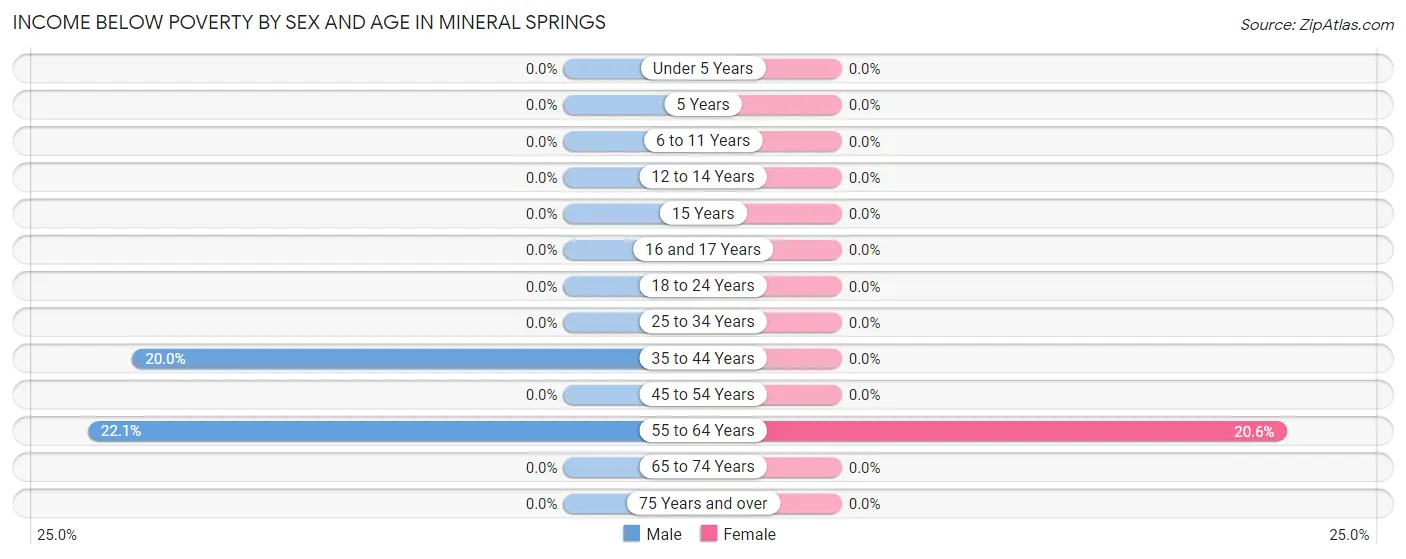 Income Below Poverty by Sex and Age in Mineral Springs