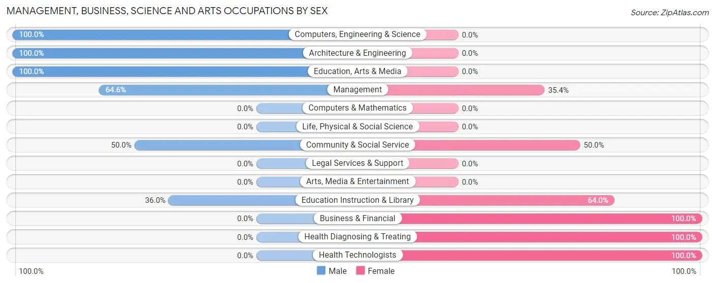 Management, Business, Science and Arts Occupations by Sex in Mineral Springs