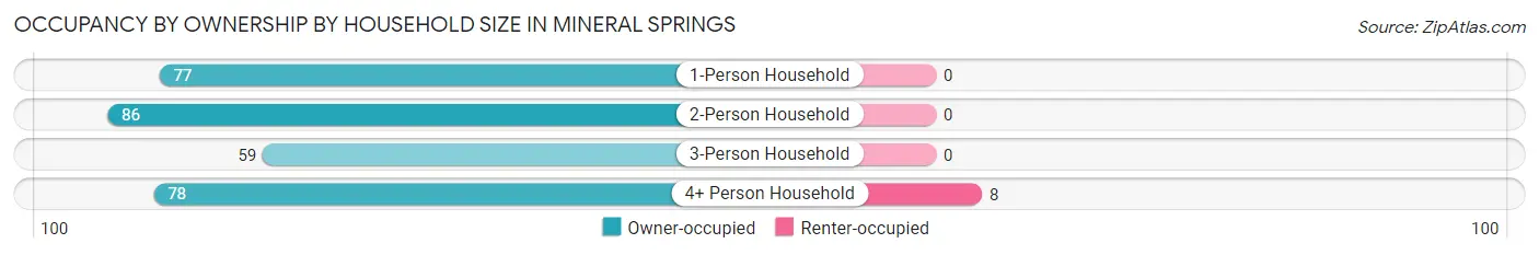 Occupancy by Ownership by Household Size in Mineral Springs