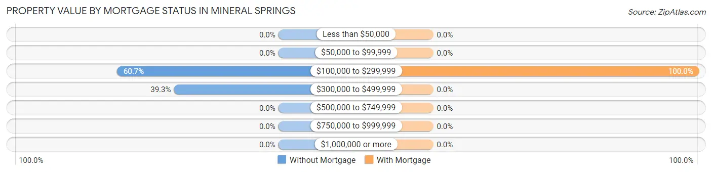 Property Value by Mortgage Status in Mineral Springs