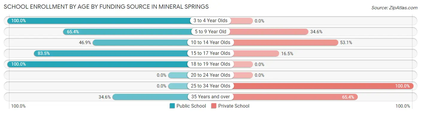 School Enrollment by Age by Funding Source in Mineral Springs