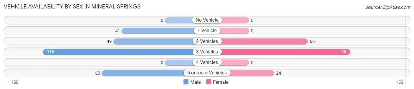 Vehicle Availability by Sex in Mineral Springs