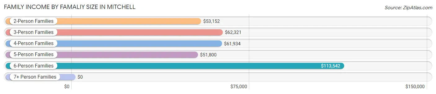 Family Income by Famaliy Size in Mitchell