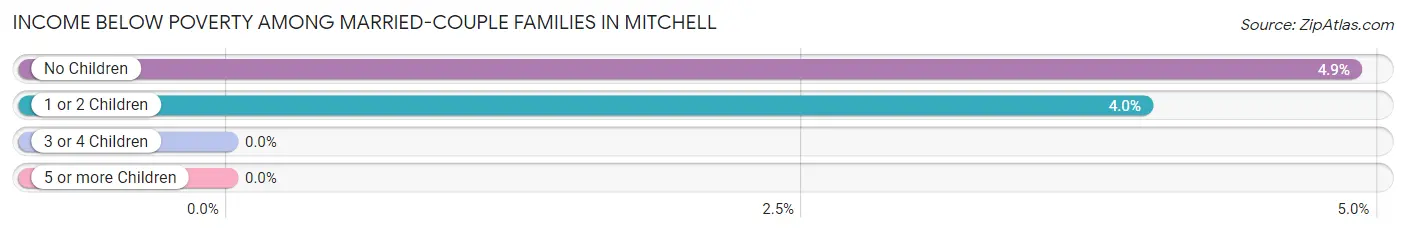 Income Below Poverty Among Married-Couple Families in Mitchell