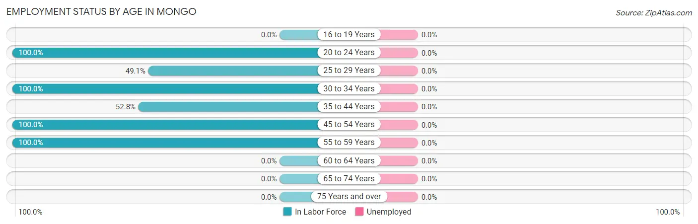 Employment Status by Age in Mongo