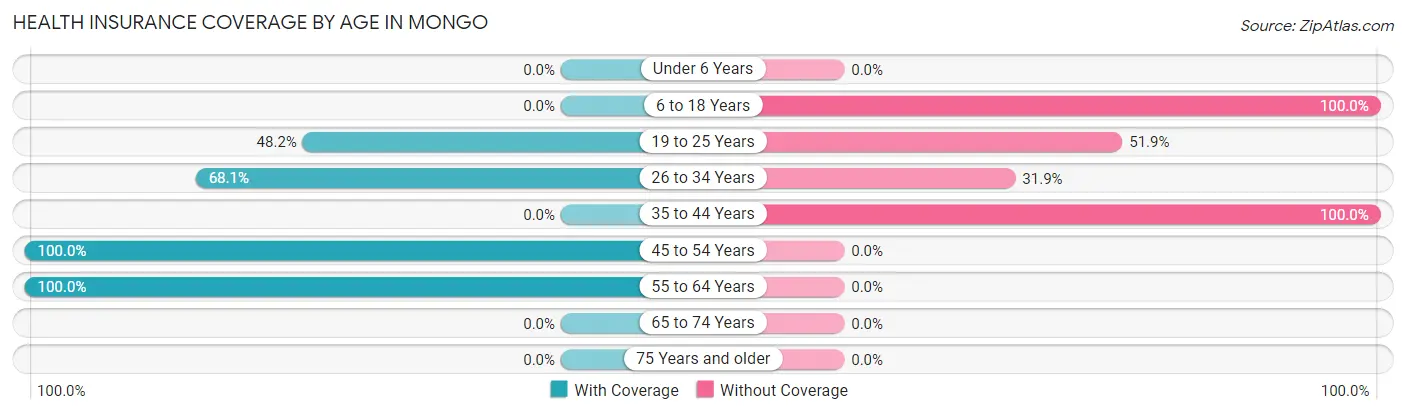 Health Insurance Coverage by Age in Mongo