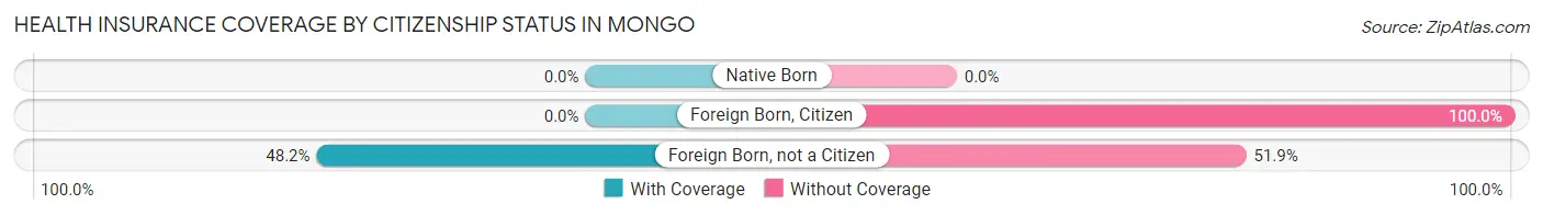 Health Insurance Coverage by Citizenship Status in Mongo