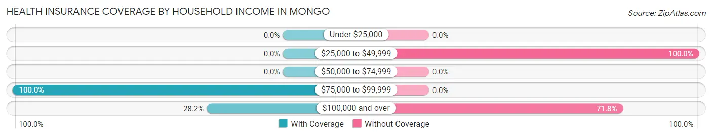 Health Insurance Coverage by Household Income in Mongo