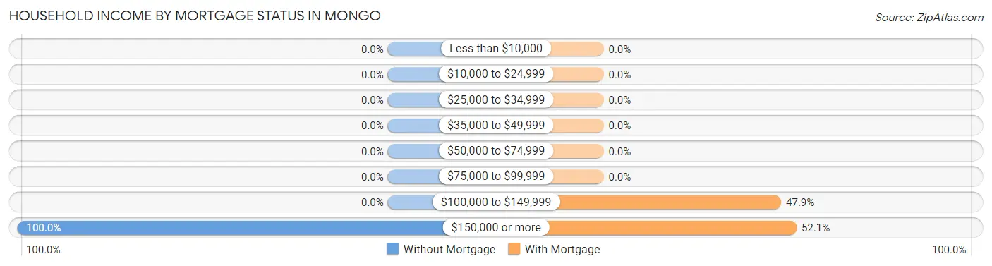 Household Income by Mortgage Status in Mongo