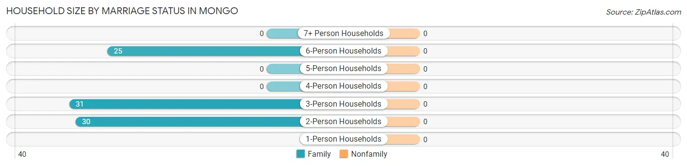 Household Size by Marriage Status in Mongo
