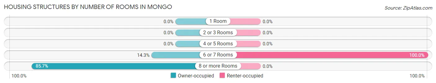 Housing Structures by Number of Rooms in Mongo