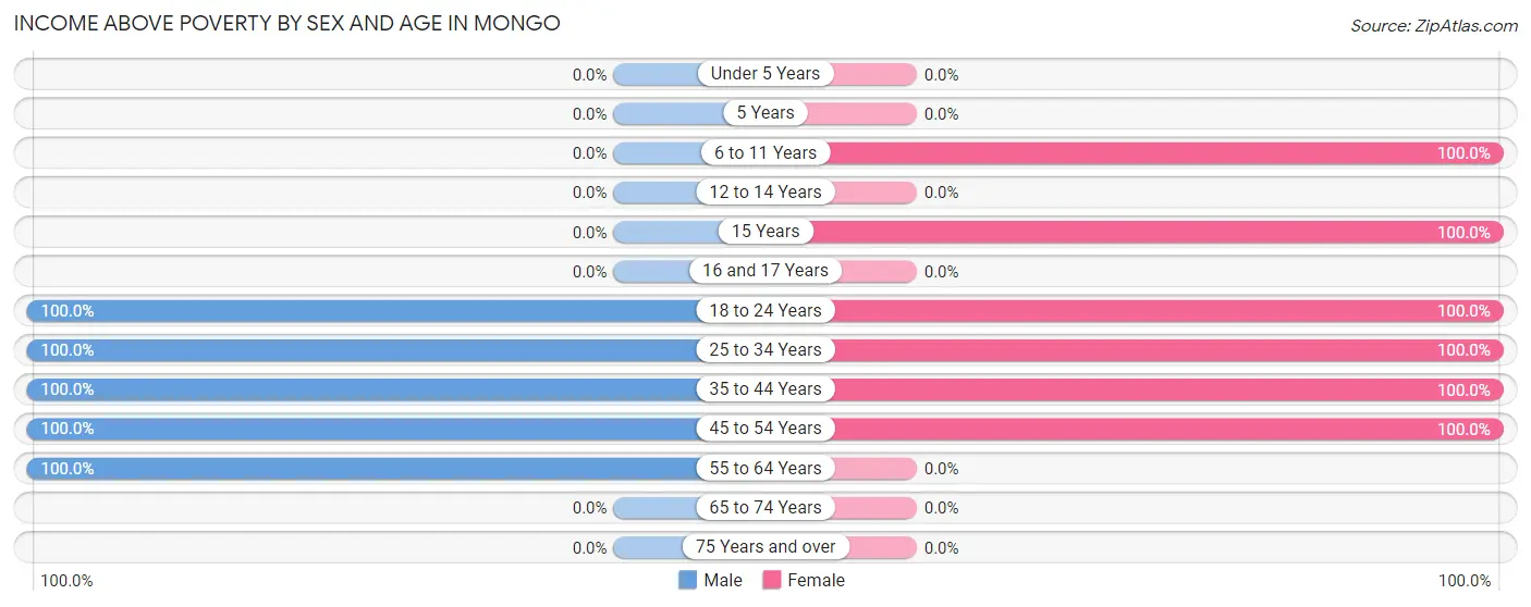 Income Above Poverty by Sex and Age in Mongo