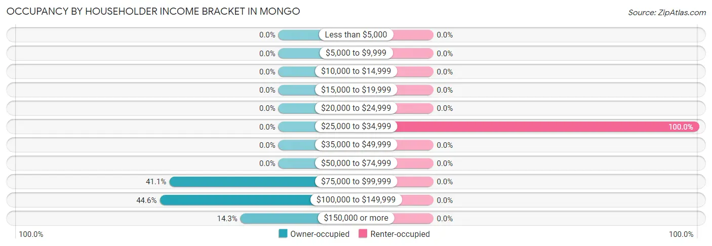Occupancy by Householder Income Bracket in Mongo
