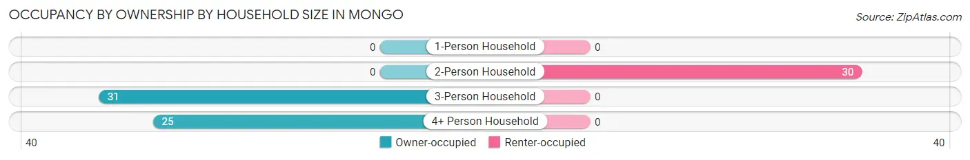 Occupancy by Ownership by Household Size in Mongo