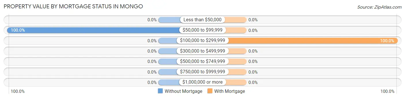 Property Value by Mortgage Status in Mongo
