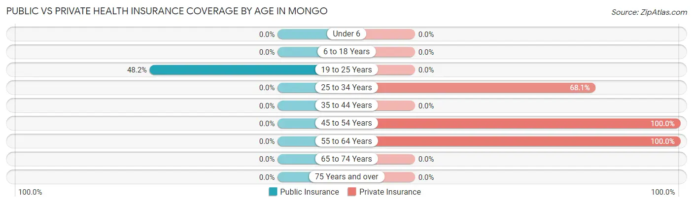 Public vs Private Health Insurance Coverage by Age in Mongo