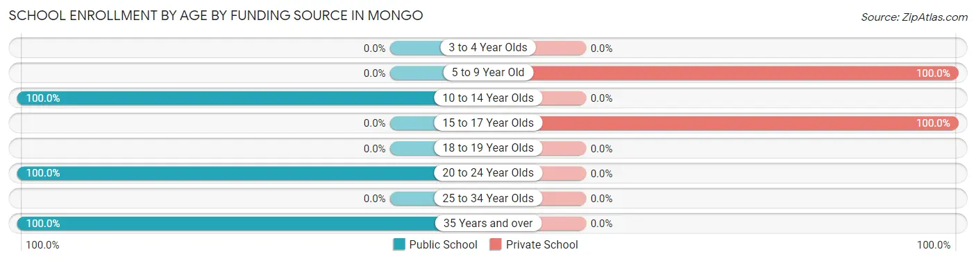School Enrollment by Age by Funding Source in Mongo