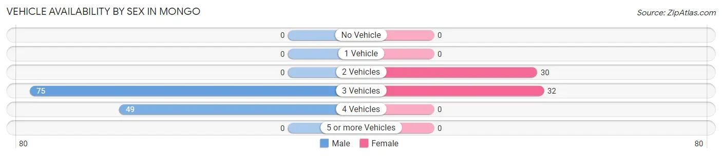 Vehicle Availability by Sex in Mongo