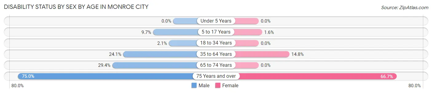 Disability Status by Sex by Age in Monroe City