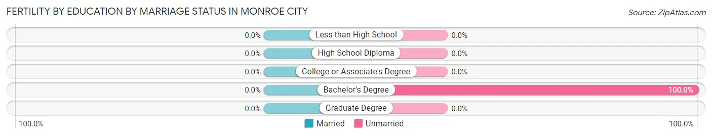 Female Fertility by Education by Marriage Status in Monroe City