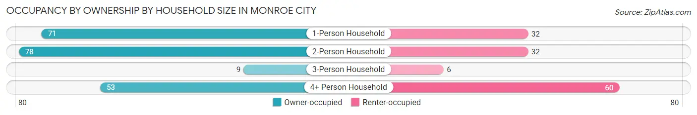 Occupancy by Ownership by Household Size in Monroe City