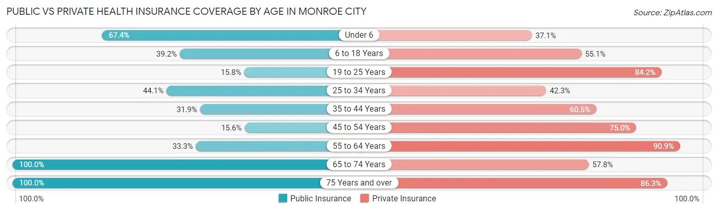 Public vs Private Health Insurance Coverage by Age in Monroe City