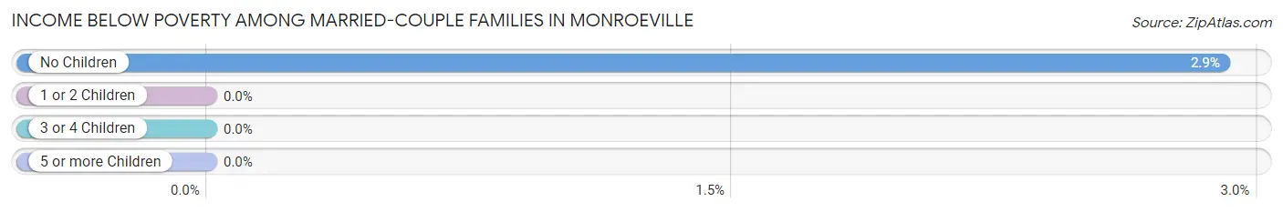 Income Below Poverty Among Married-Couple Families in Monroeville
