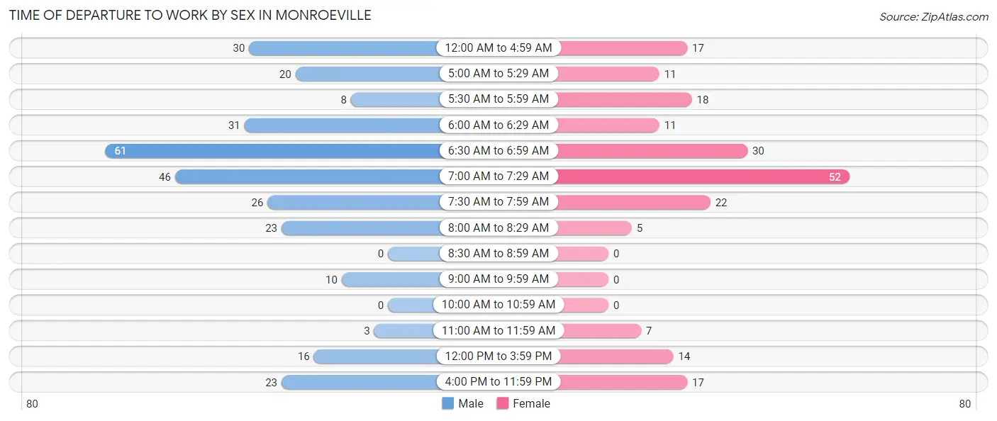 Time of Departure to Work by Sex in Monroeville