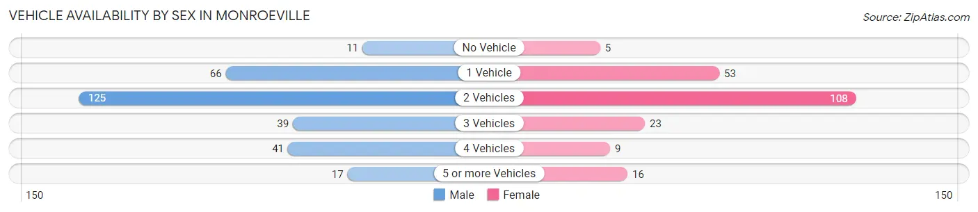 Vehicle Availability by Sex in Monroeville